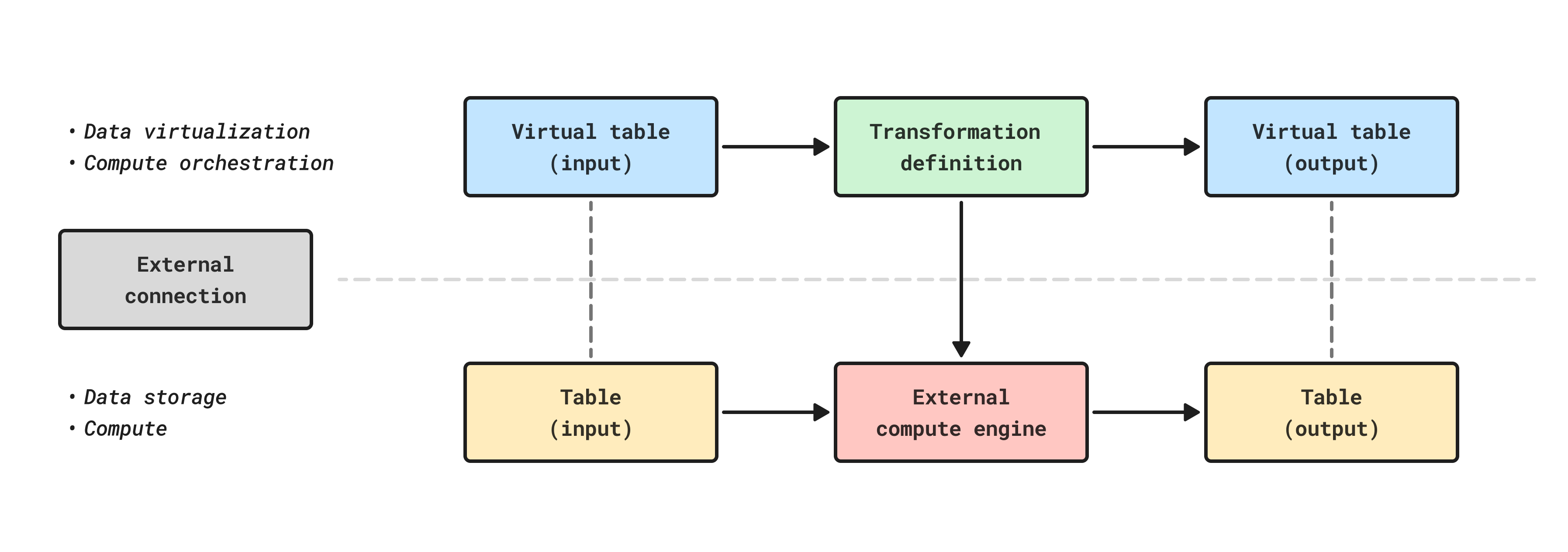 Diagram showing how Foundry external pipelines use virtual tables to enable you to push down compute to external execution engines.