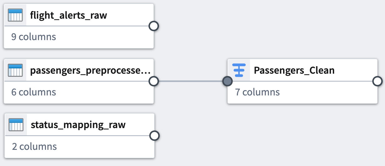 The pipeline graph with a new transform node.