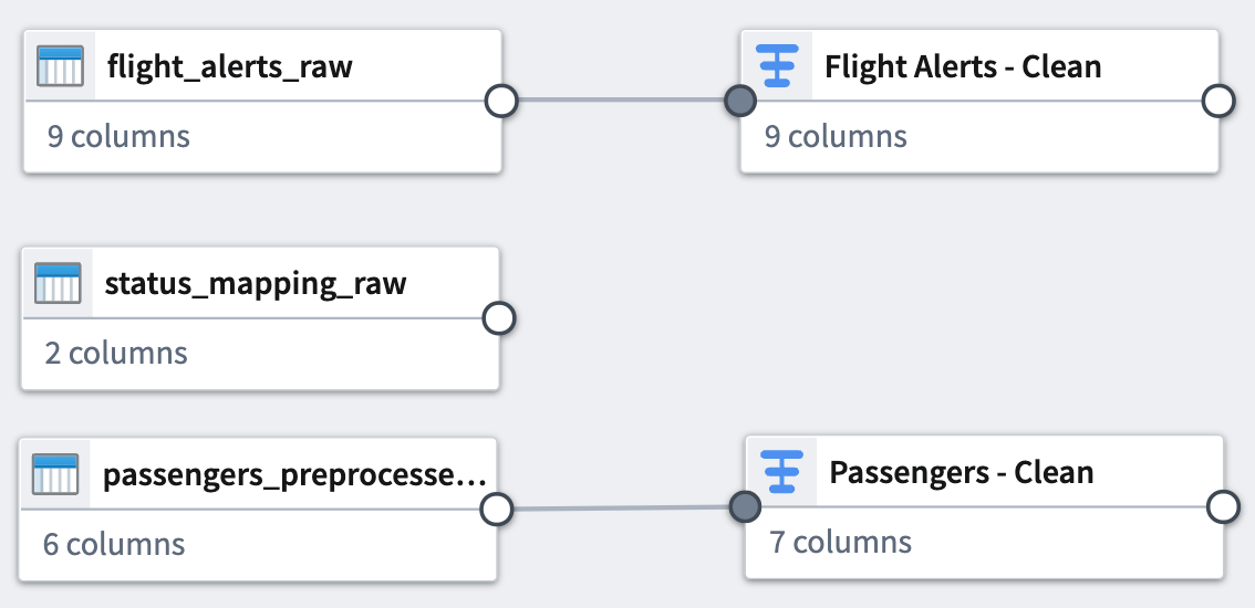 The pipeline builder graph with two transform nodes.