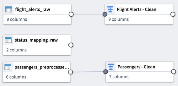 Screenshot of graph with Flight Alerts - Clean node