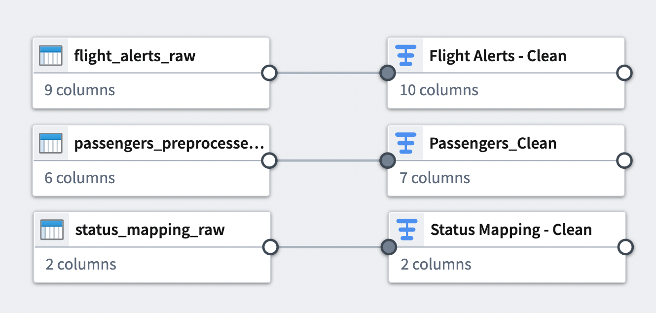 A pipeline builder graph with three dataset and three transform nodes.