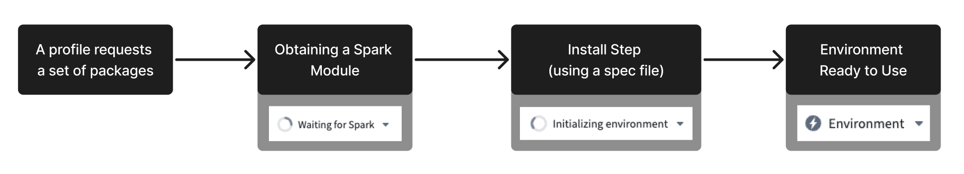 environments using spec files