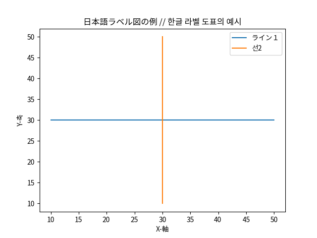 plot_with_korean_and_japanese_fonts