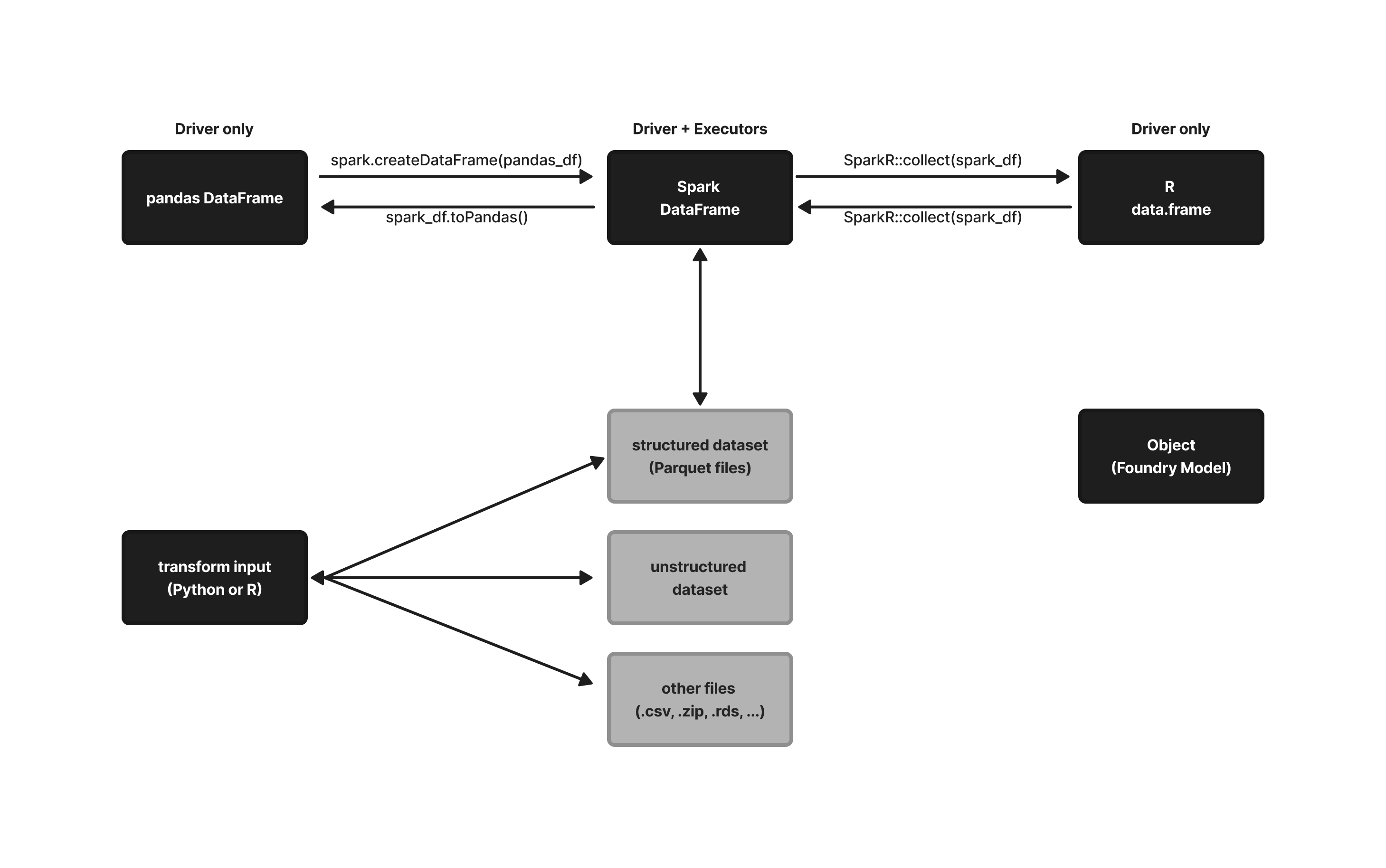 Code Workbook Conversion Flowchart