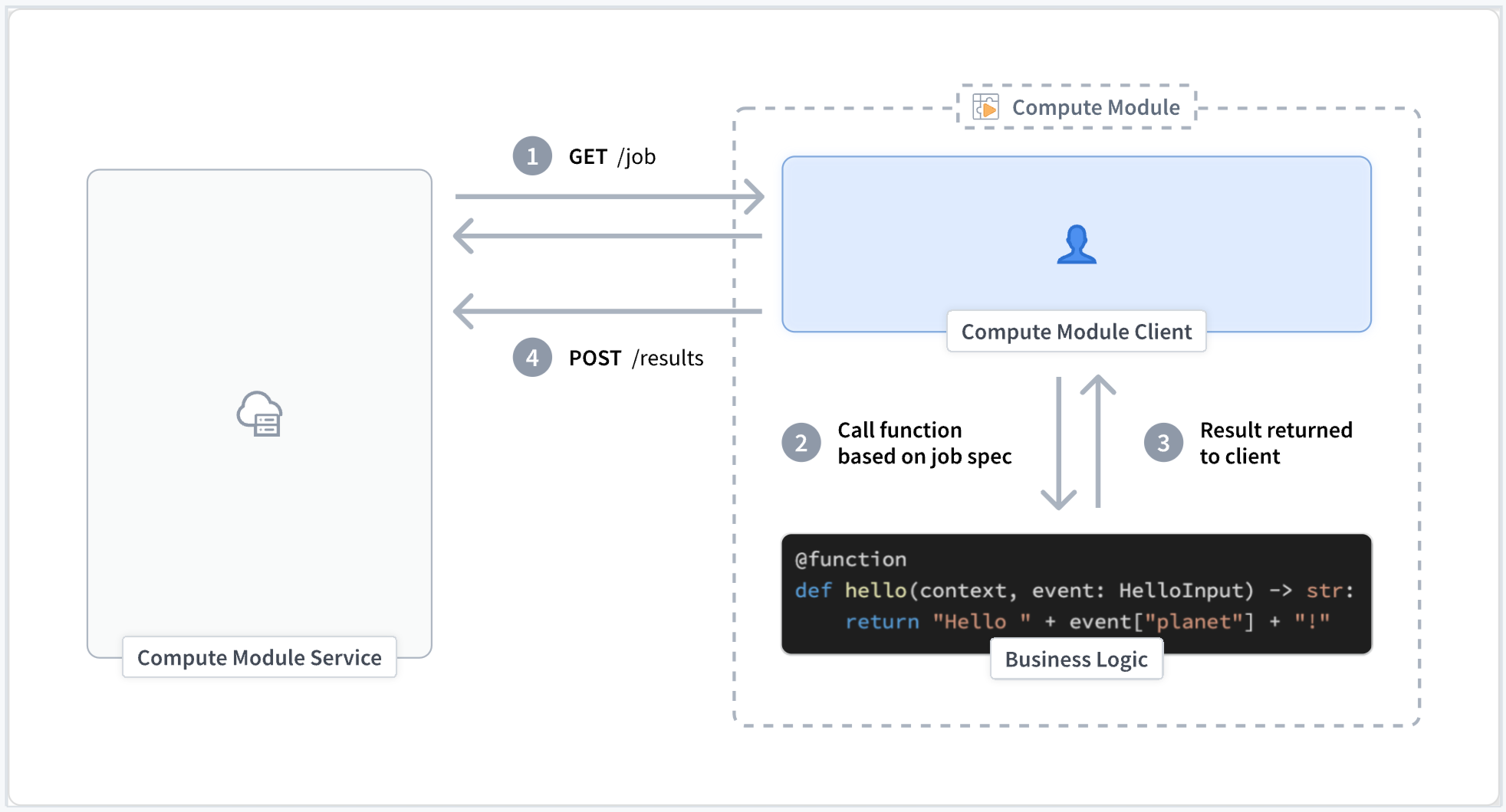 The execution cycle for a compute module client.