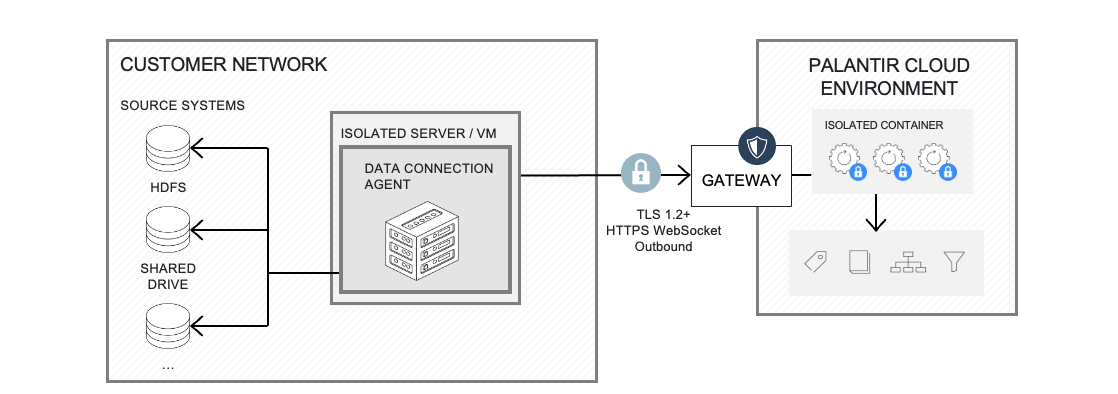Architecture diagram of agent proxy connection.