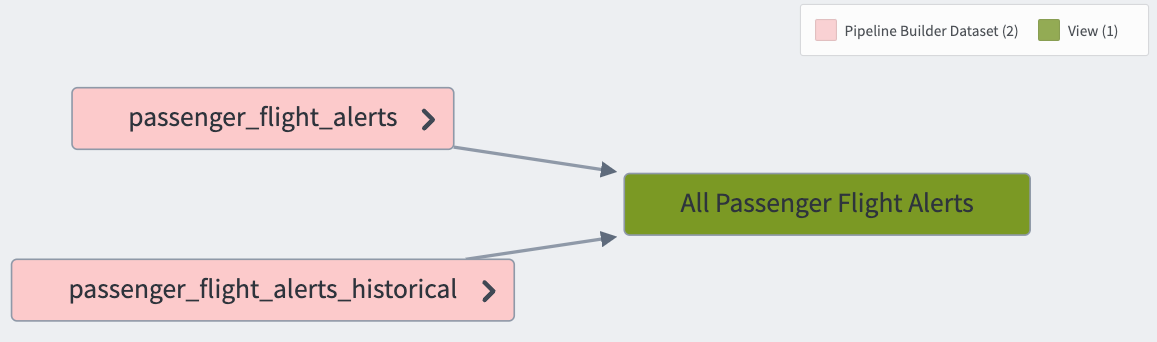 The Data Lineage of a View.