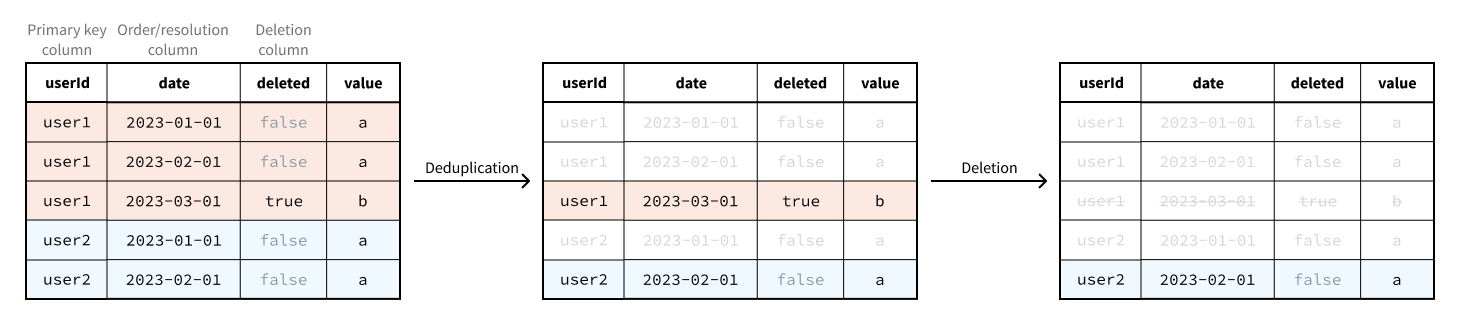 Example of deduplication and deletion for a single backing dataset.