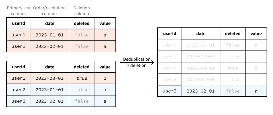 Example of deduplication and deletion for two backing datasets.