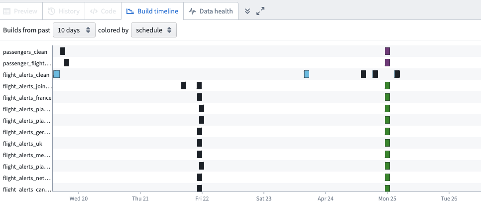 View build timeline in Data Lineage