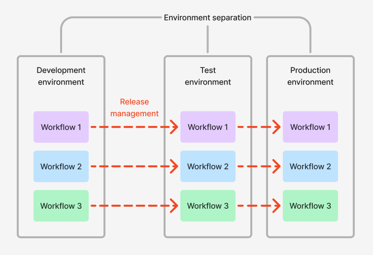 Diagram that shows three workflows that are deployed across three environments.