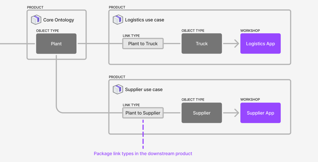 For uses cases that have links to the same object type, package the object type in the downstream use case.