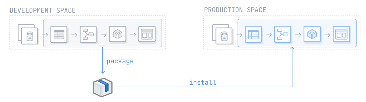 A package that is created in the development environment and installed in the production environment.