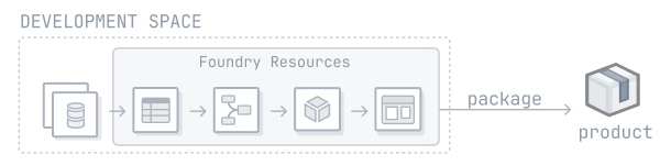 Package created from various Foundry resources in a development environment.