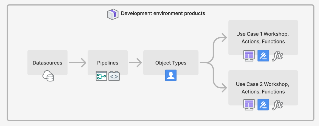 Diagram for linked products.