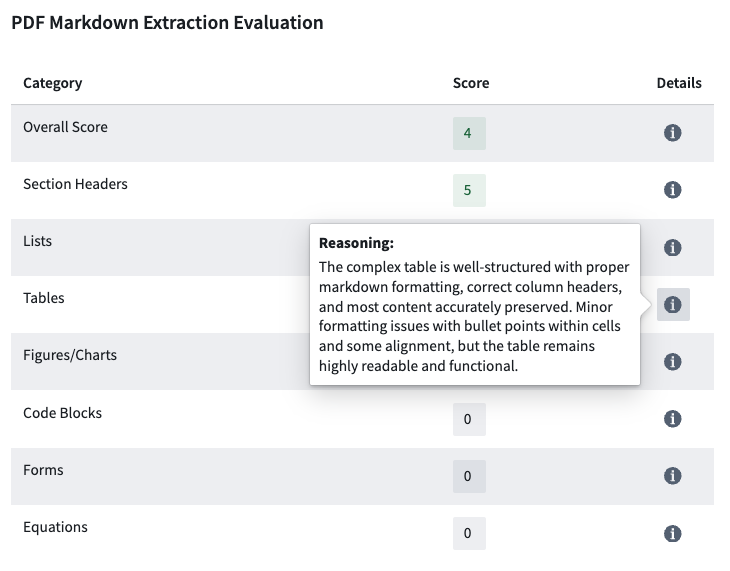 An example of an evaluation of document extraction results.