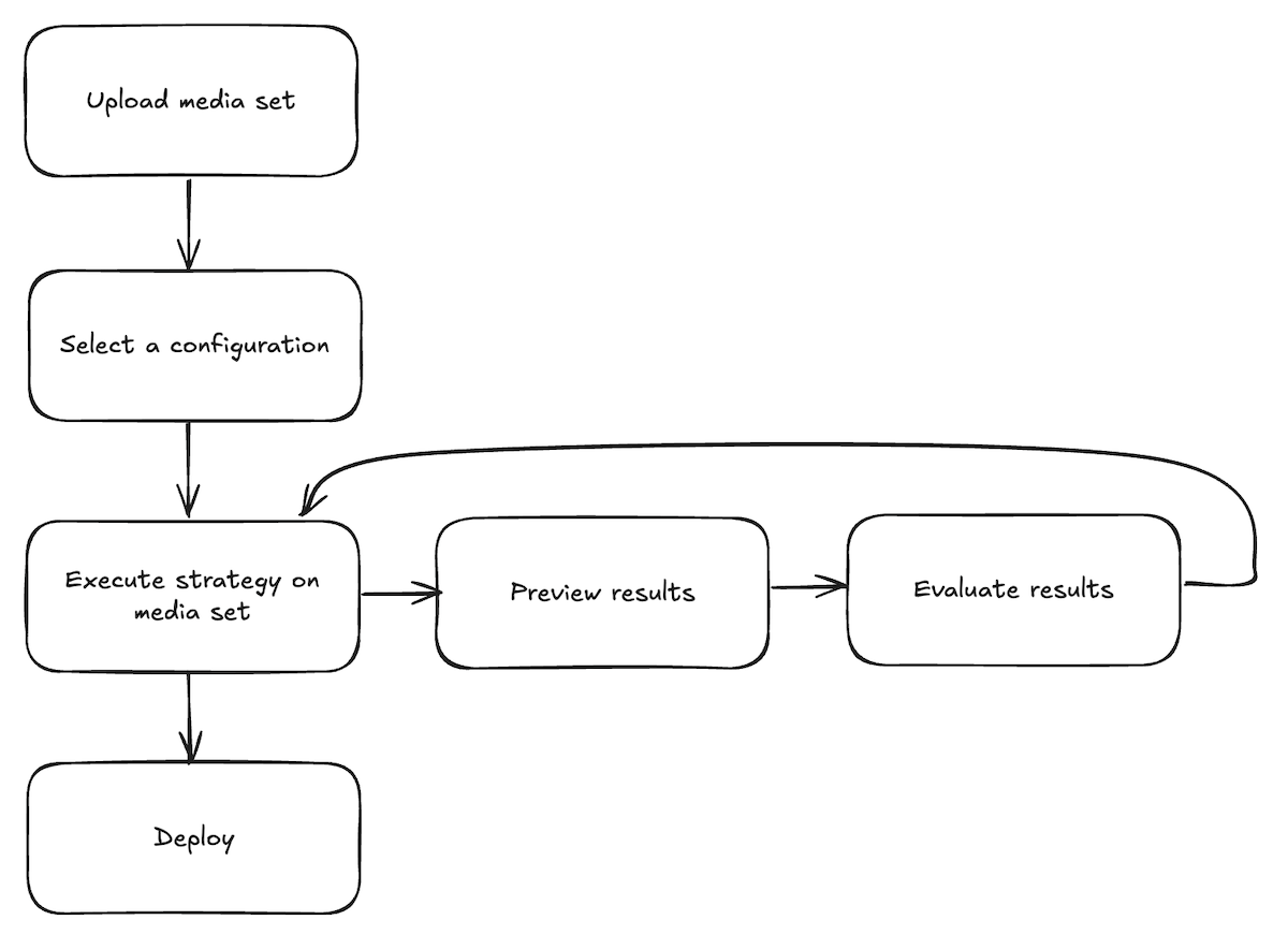 A diagram of the standard workflow when using AIP Document Intelligence.