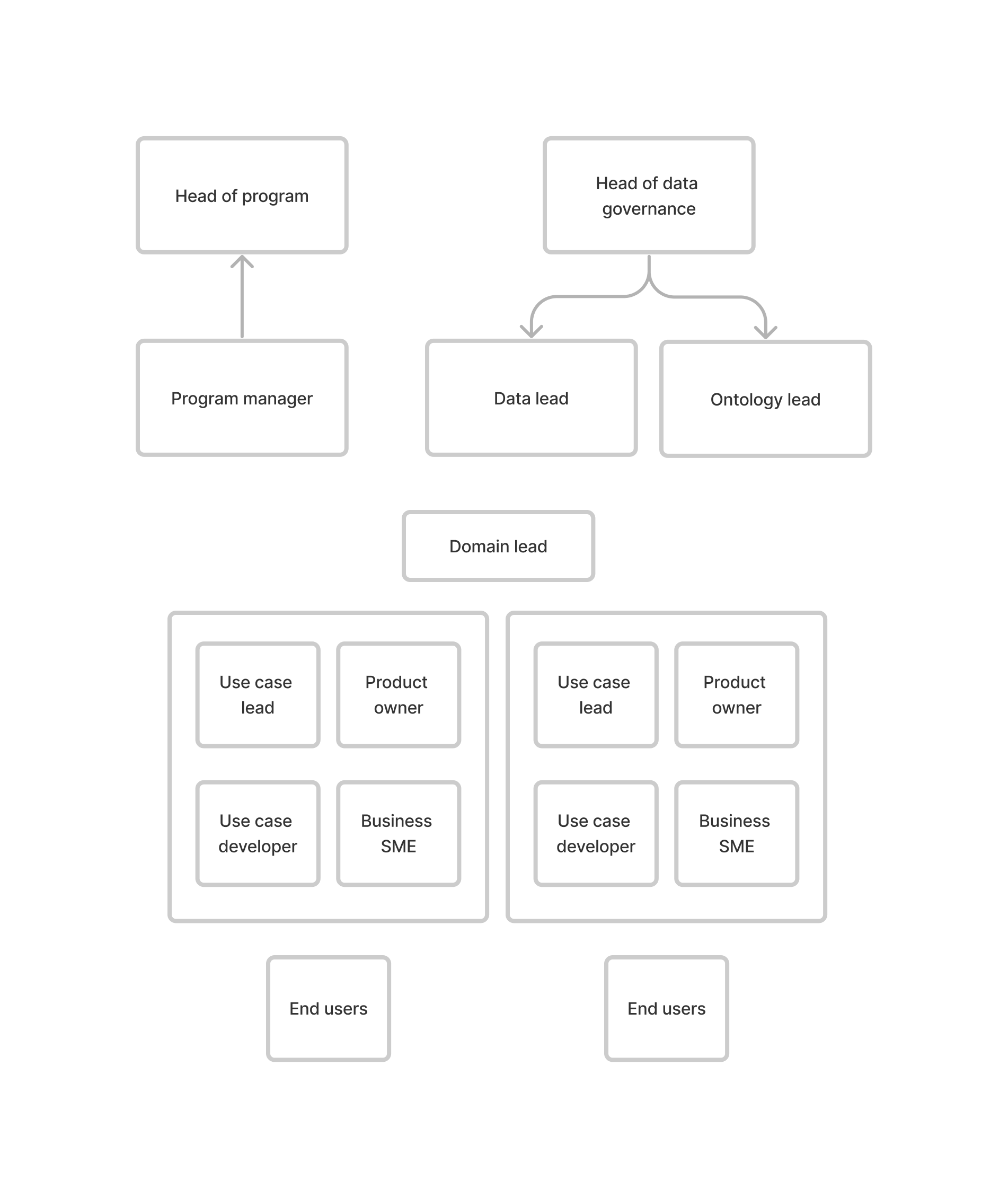 Phase 1 roles diagram