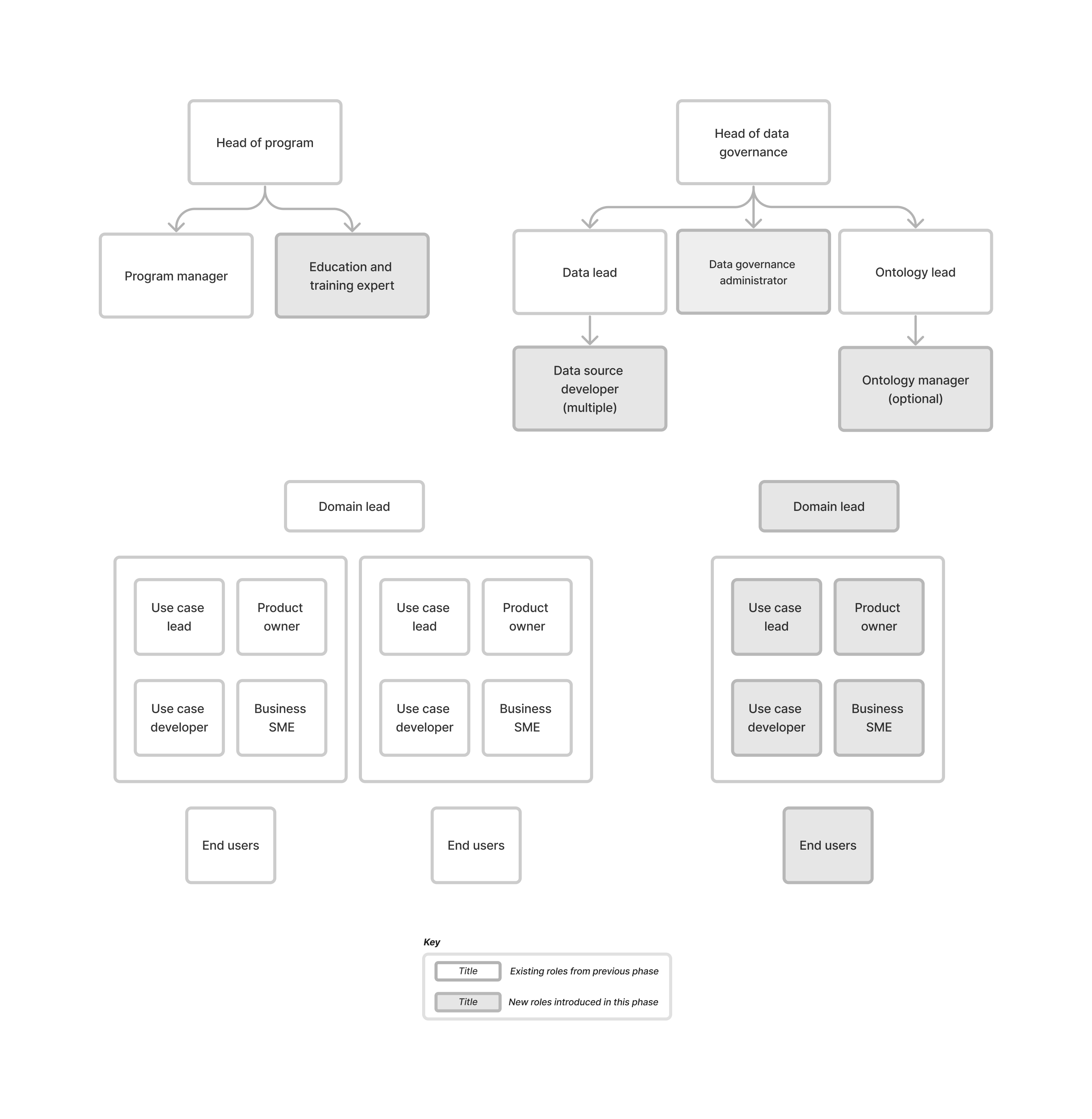 Phase 2 roles diagram