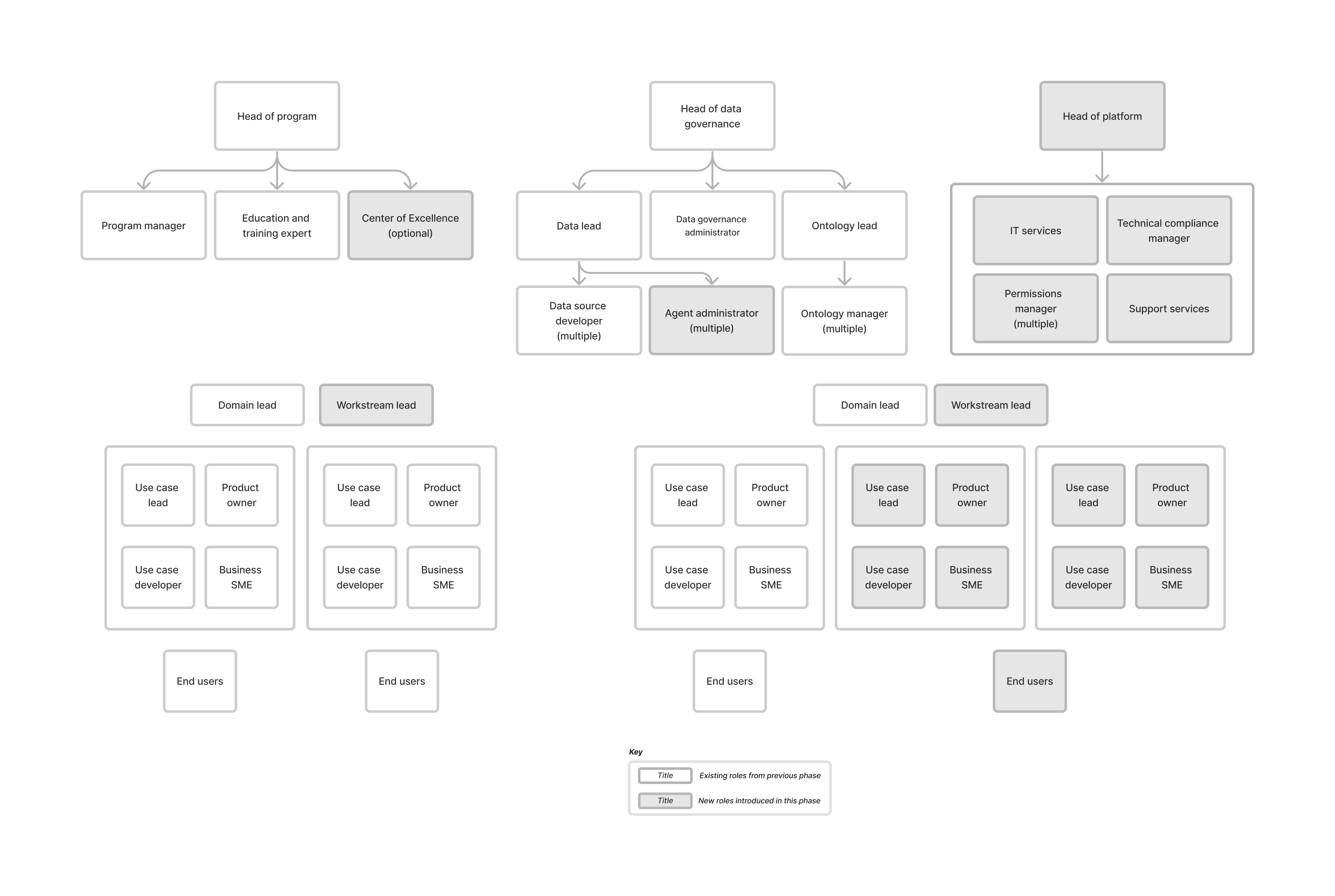 Phase 3 roles diagram