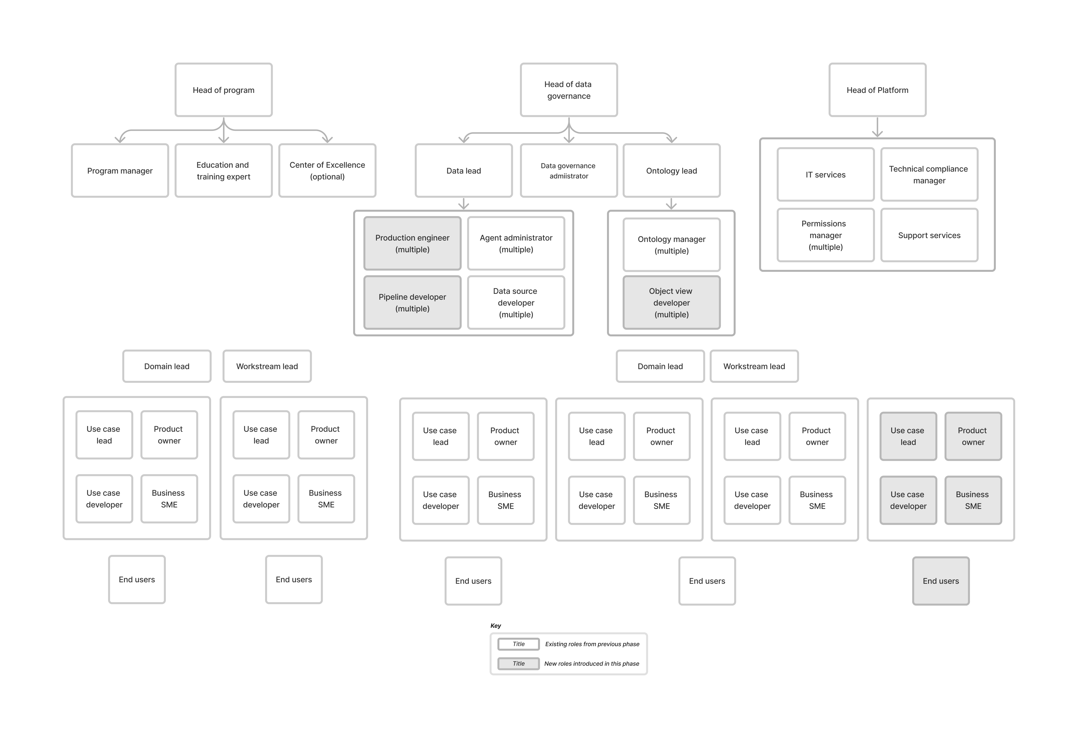 Phase 4 roles diagram