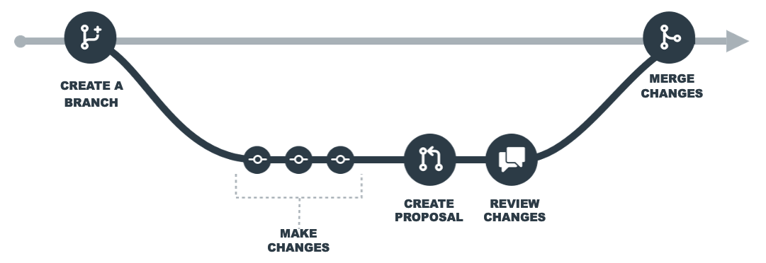 Branching workflow