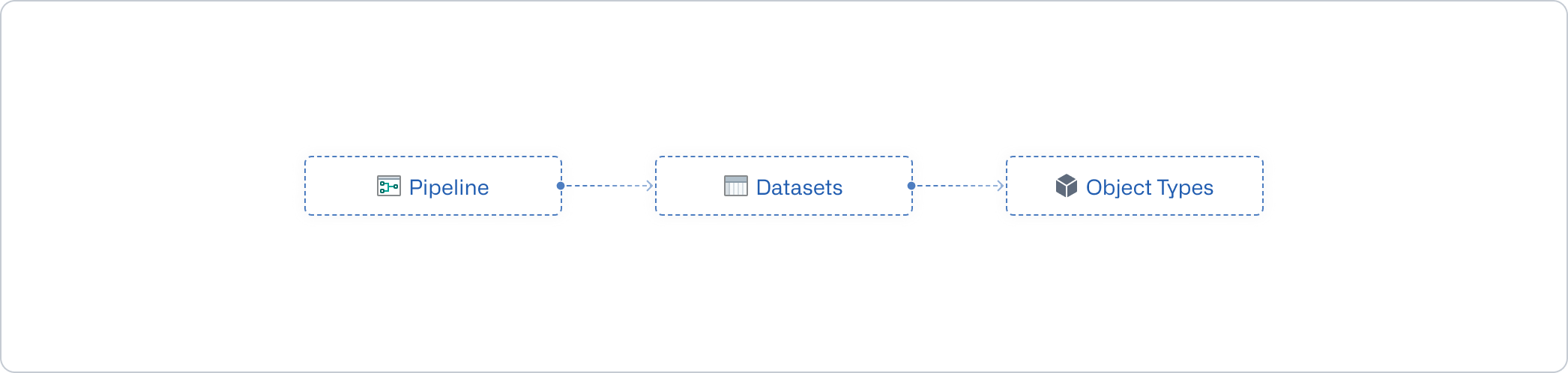 A diagram of connected resources.
