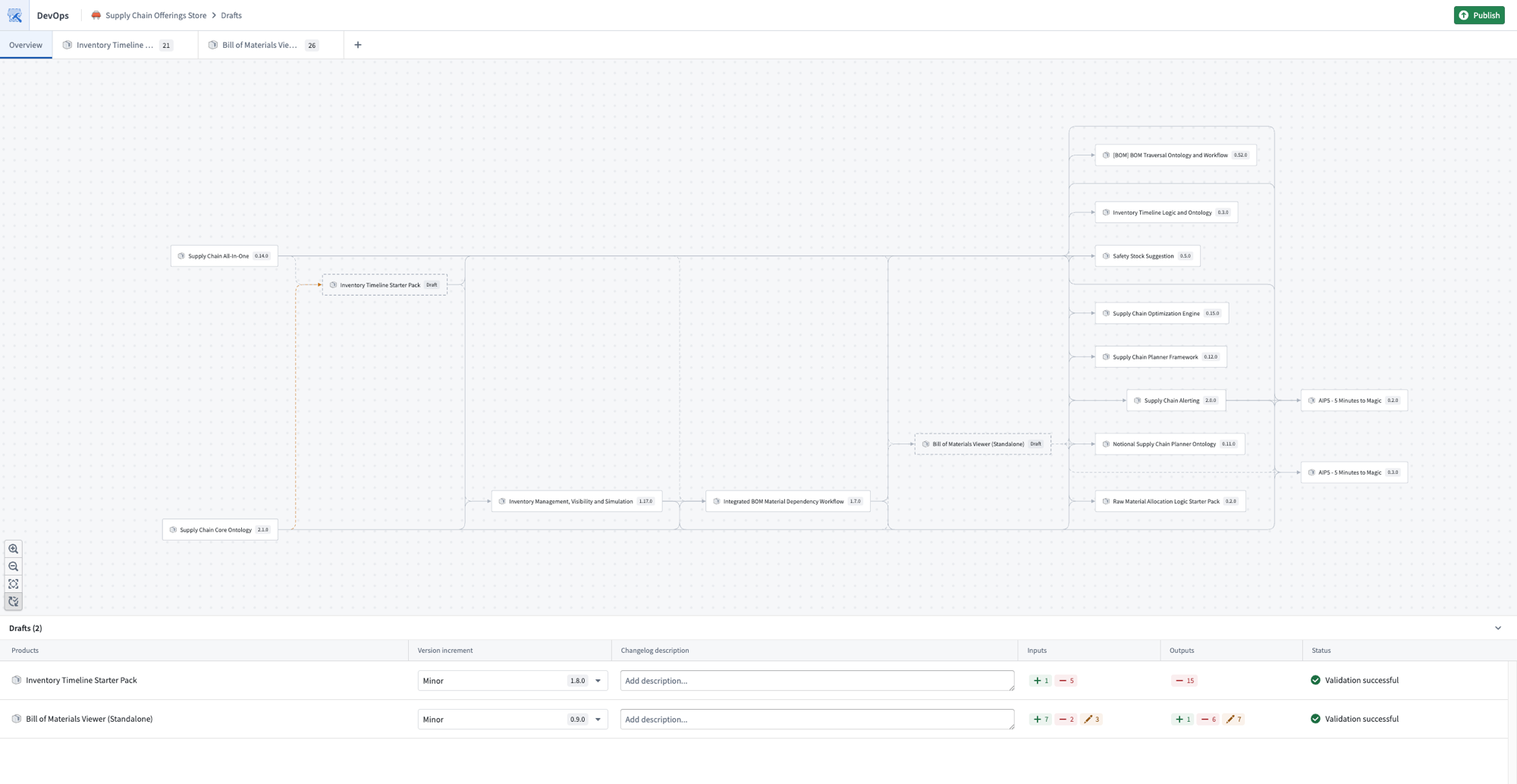 The Overview page displays a dependency graph of products in the draft group alongside upstream and downstream linked products.