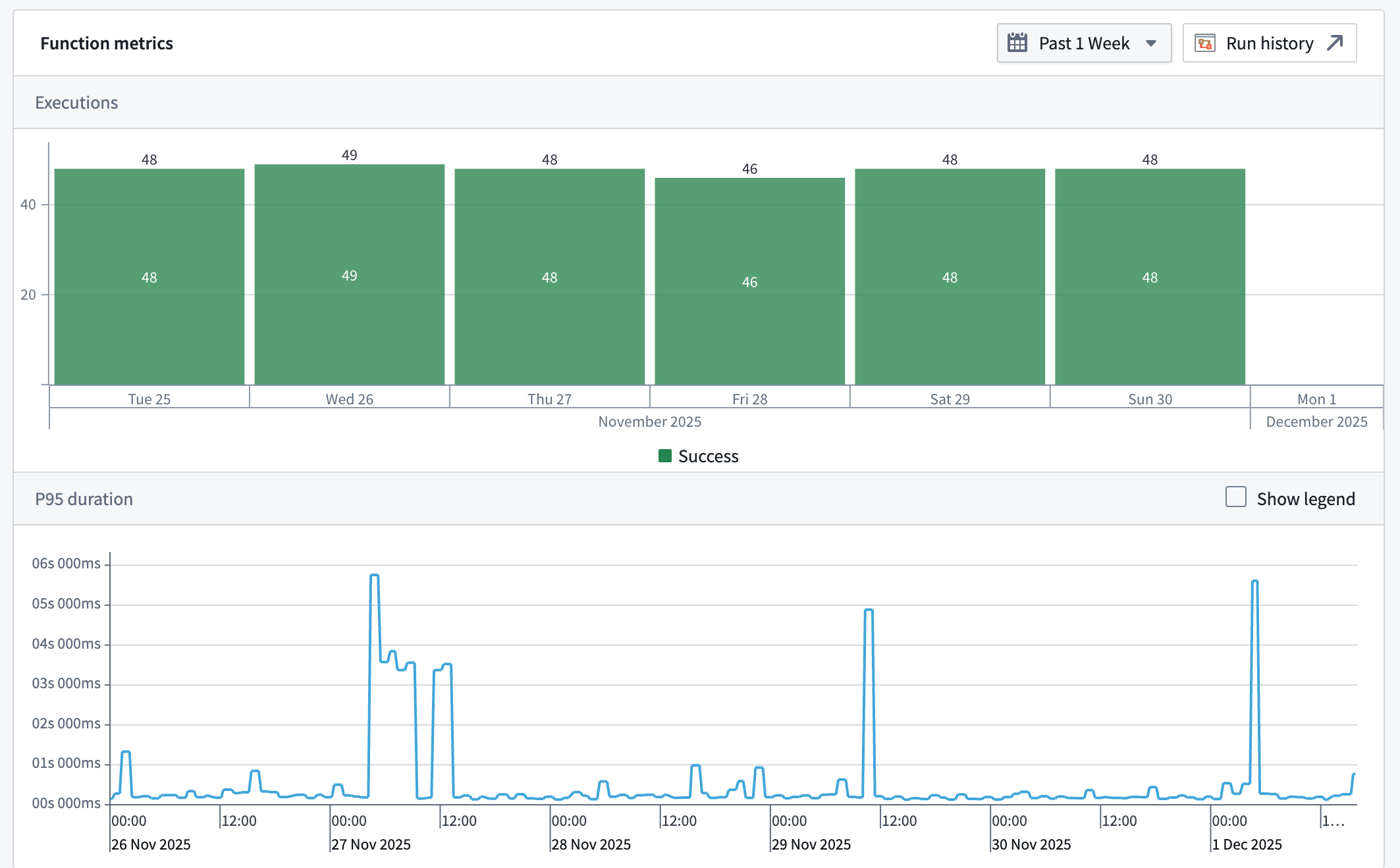 Screenshot of function metrics in the overview section.