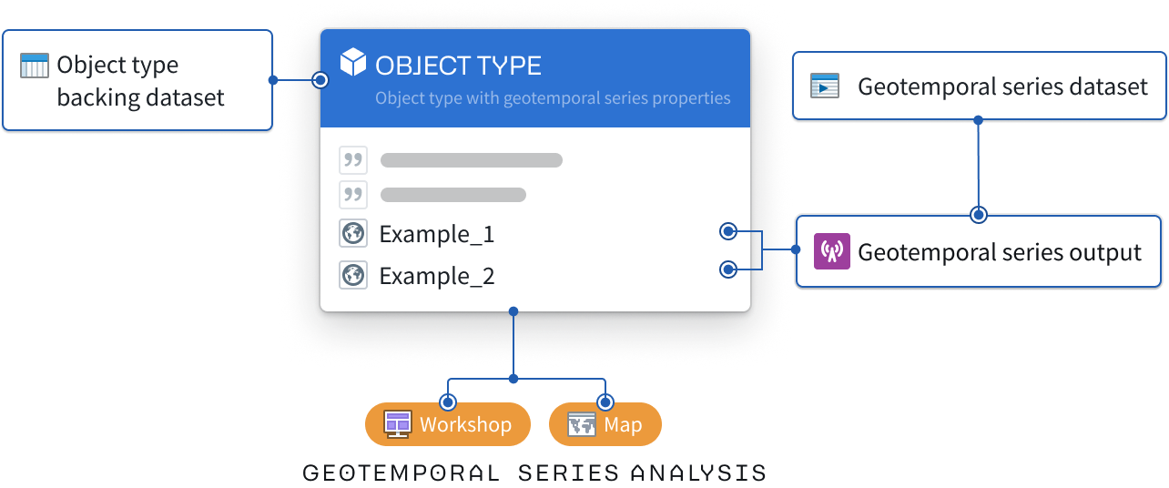 An overview diagram of the geotemporal series process.
