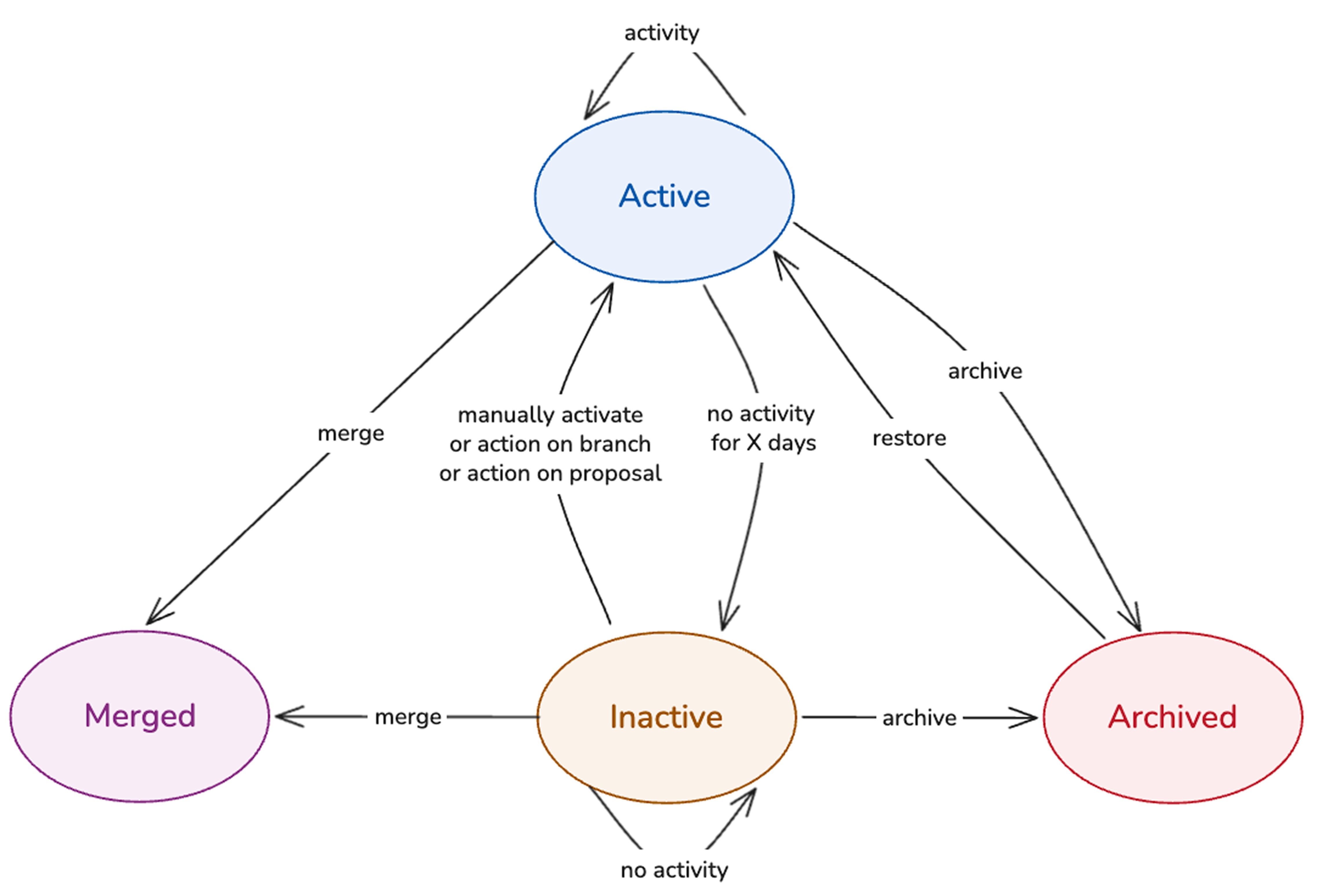 Diagram of the branch lifecycle showing Active, Inactive, Merged, and Archived states.