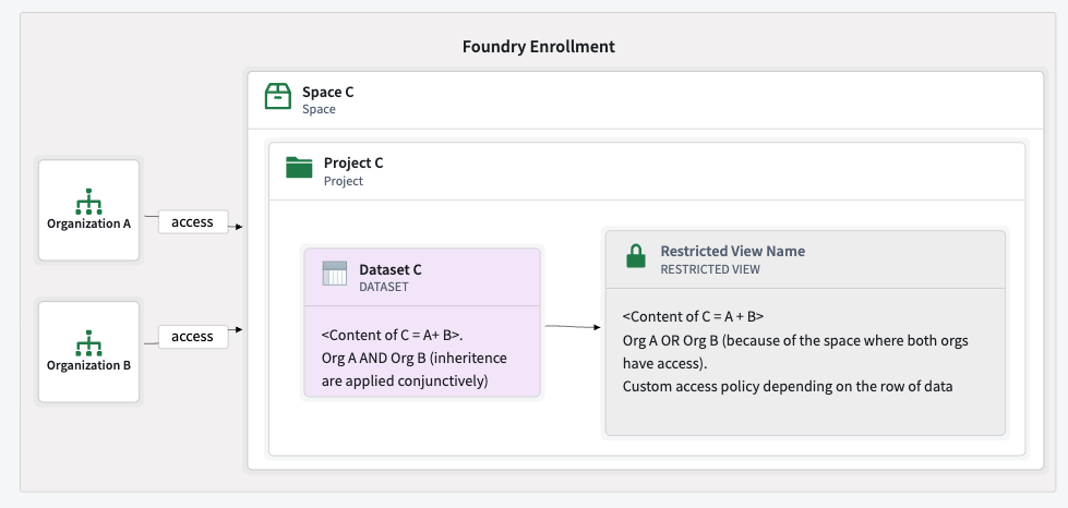 Restricted view with disjunctive markings.