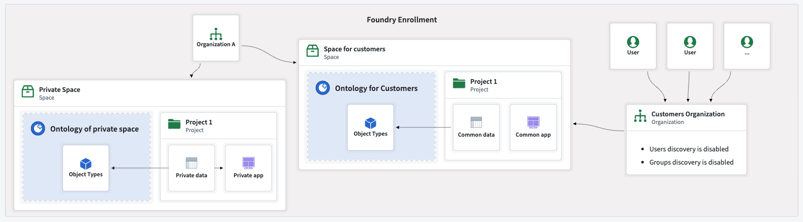 B2C organization structure with shared space