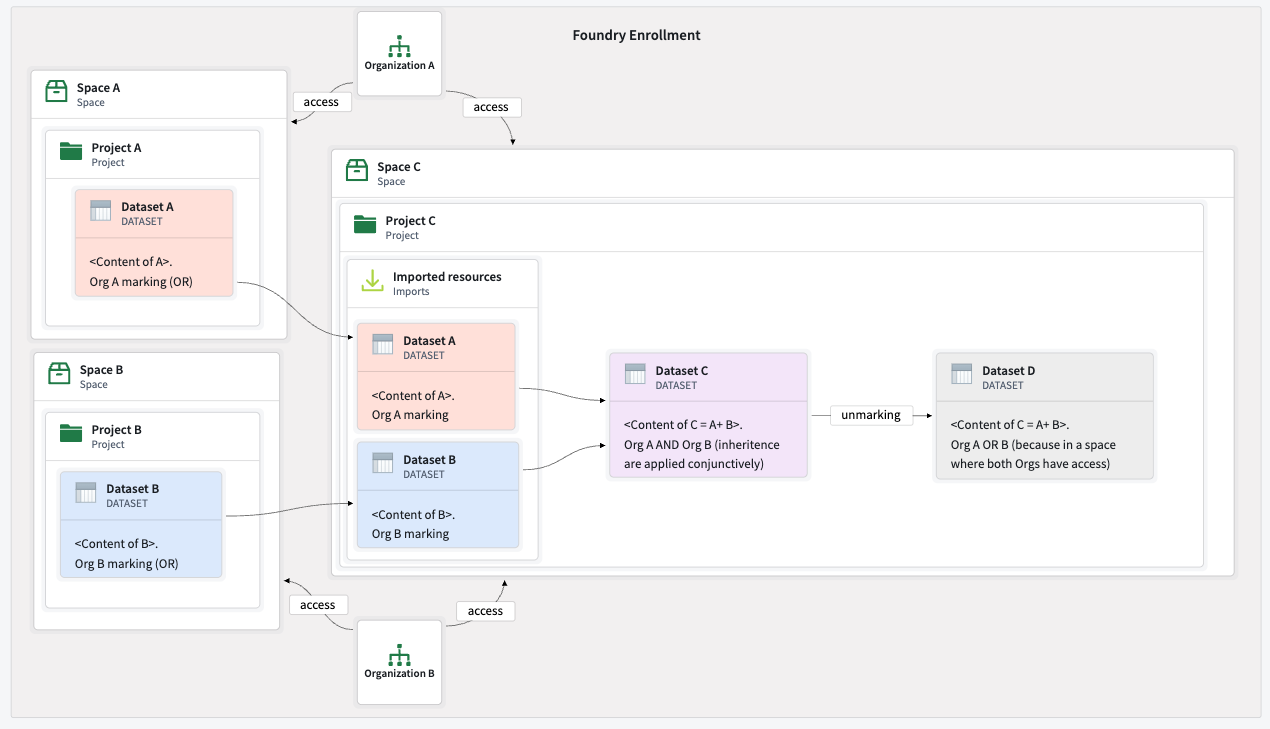 An example of conjunctive unmarking.
