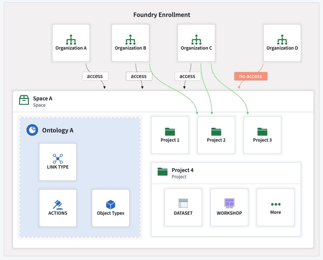 Multiple organizations with different project access permissions.