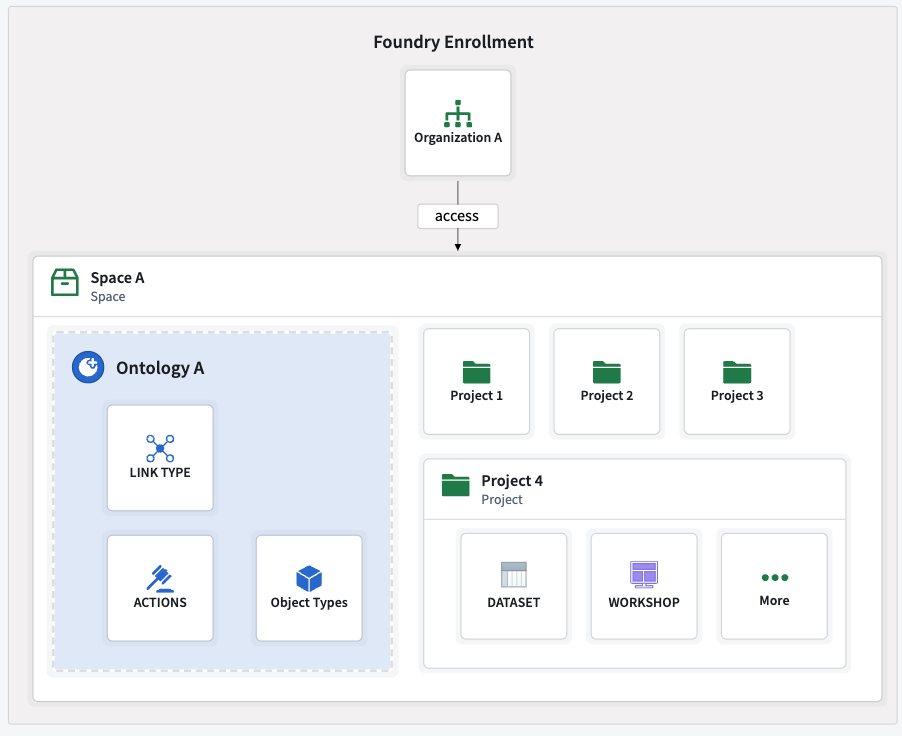 An organization accessing a space containing projects and resources.