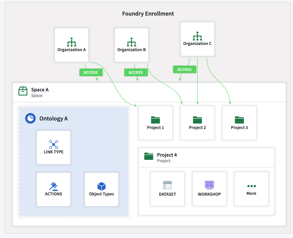 Multiple organizations accessing a shared space and ontology.
