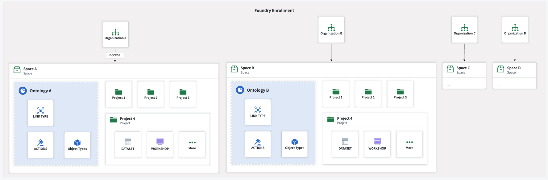 Multiple organizations with their own spaces and ontologies.