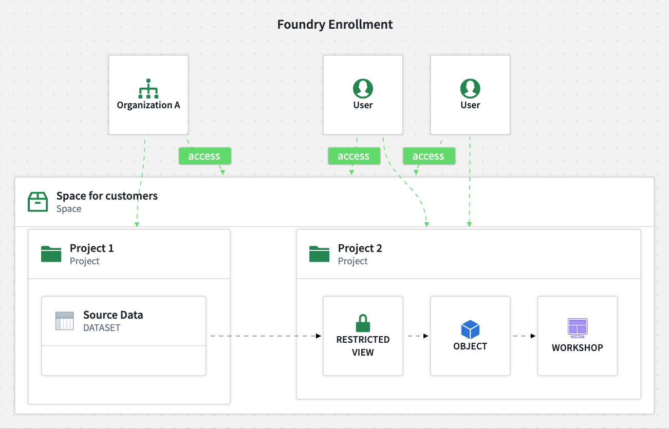 B2C restricted views setup.