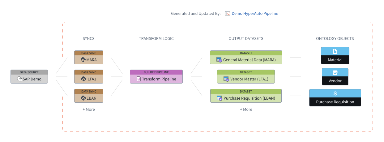 Graph of HyperAuto V2's architecture