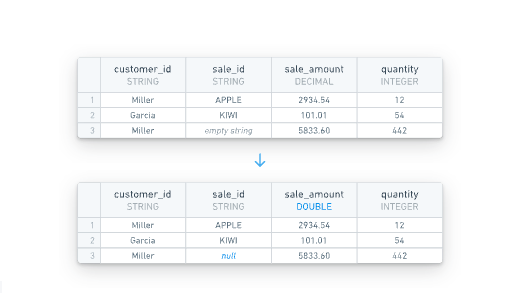 HyperAuto (SDDI) • Configuration Options • Palantir