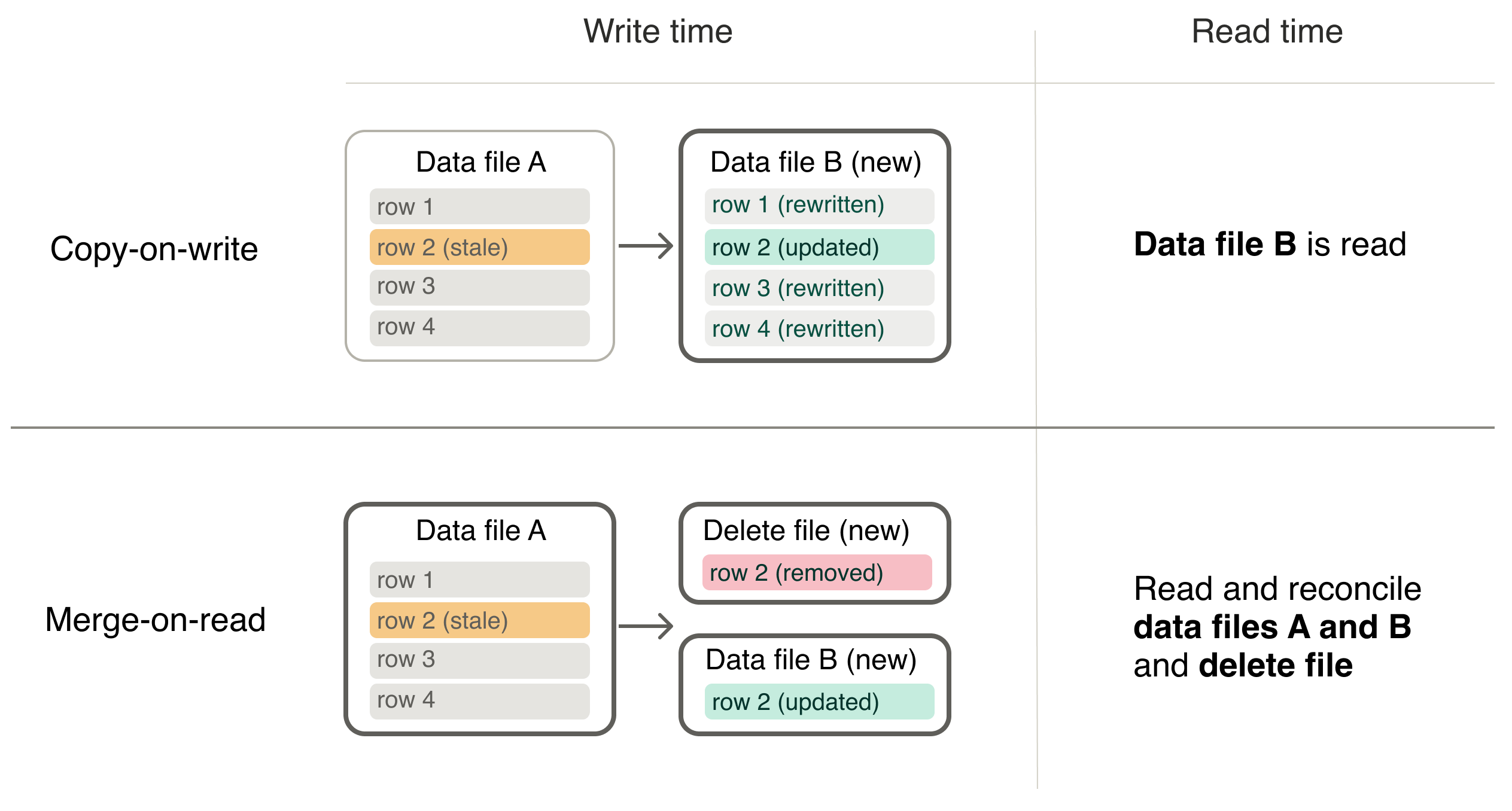 A diagram illustrating copy-on-write and merge-on-read behavior.
