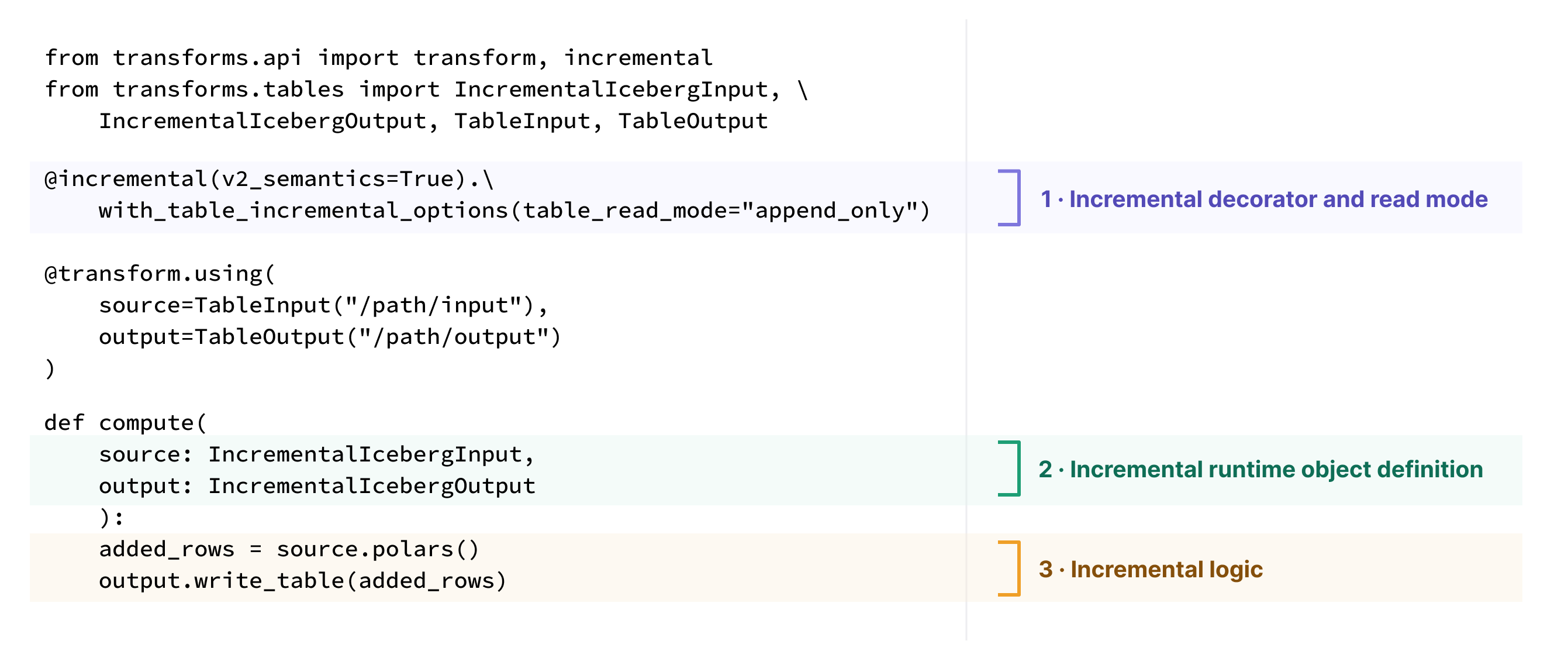 Annotated code example showing the incremental decorator and read mode, incremental runtime objects, and incremental compute logic.