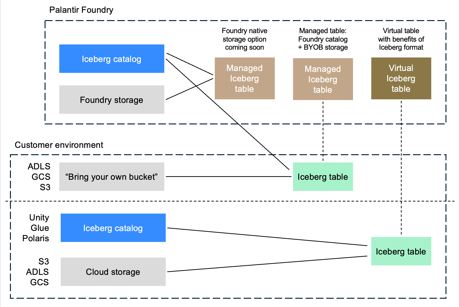 Architecture diagram: managed and virtual Iceberg tables.