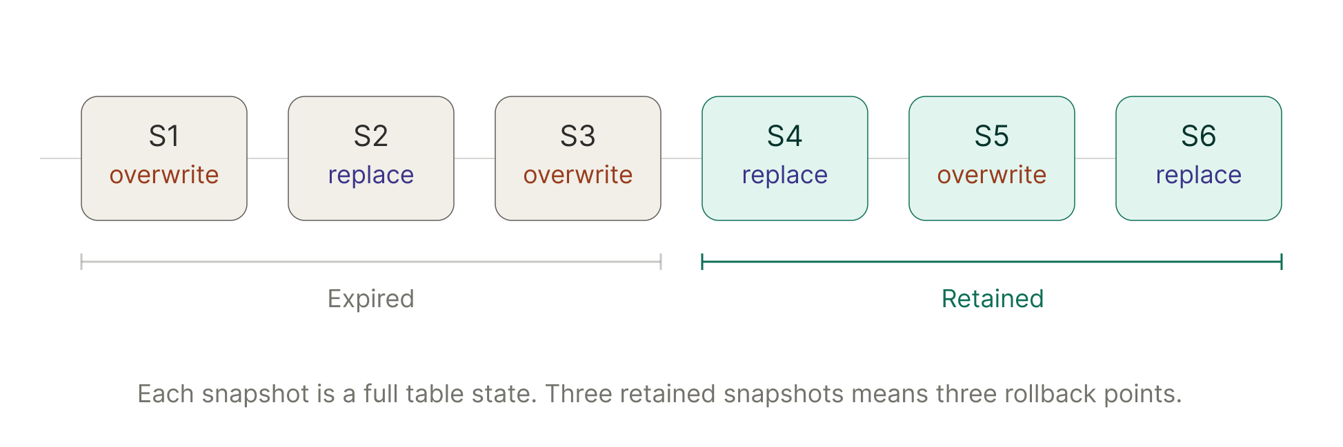 Retention on a non-incremental table.