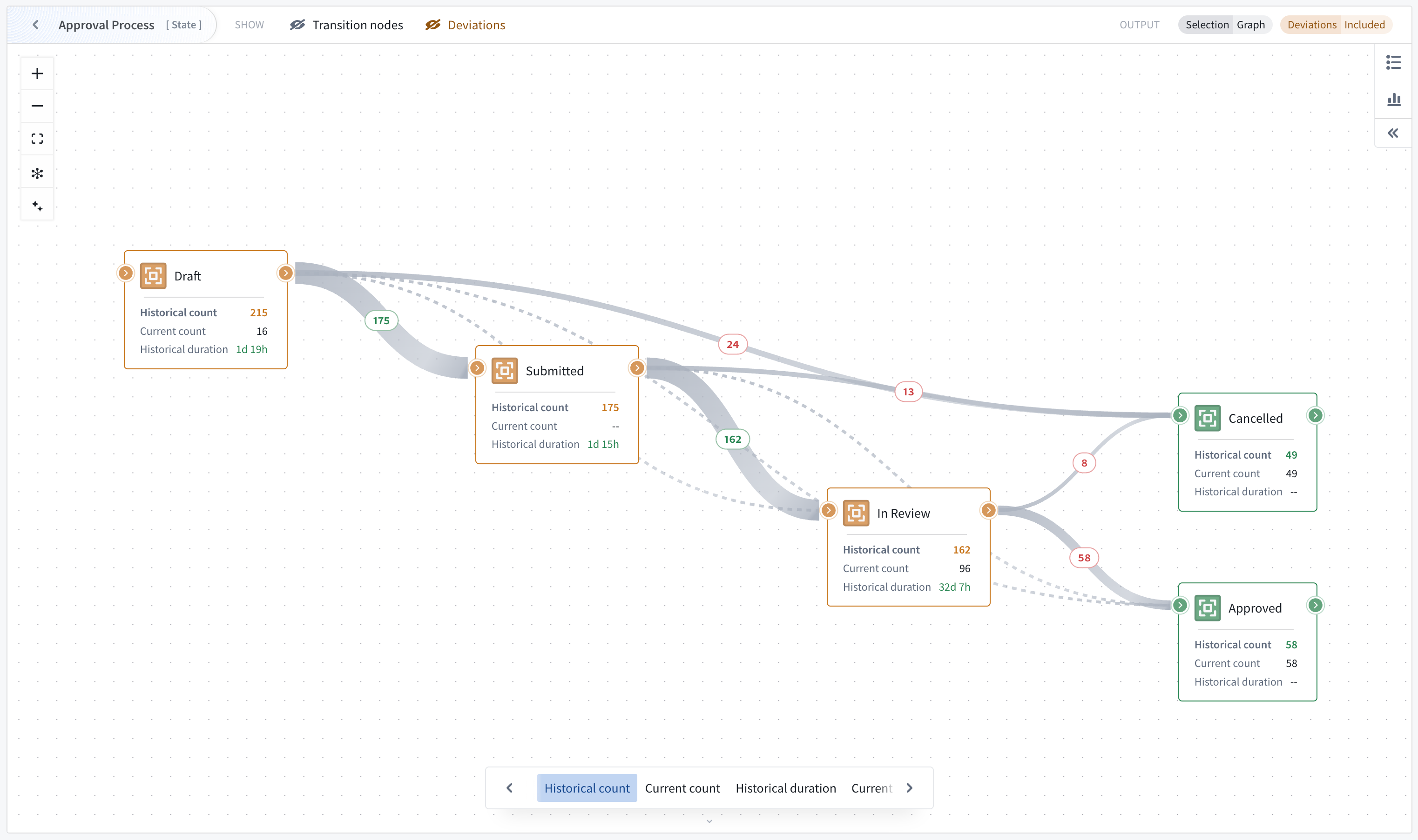 Nodes showing metric cards when graph is zoomed-in.