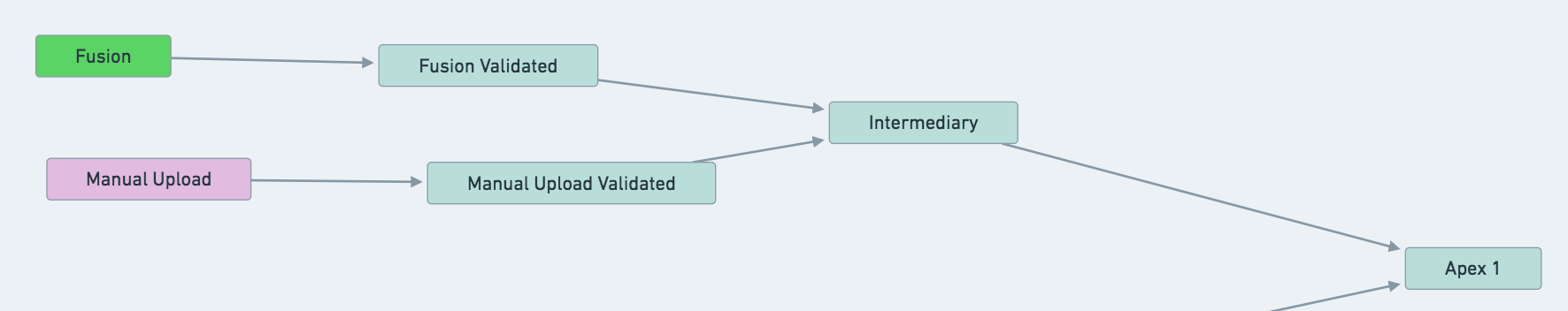 fusion validation example