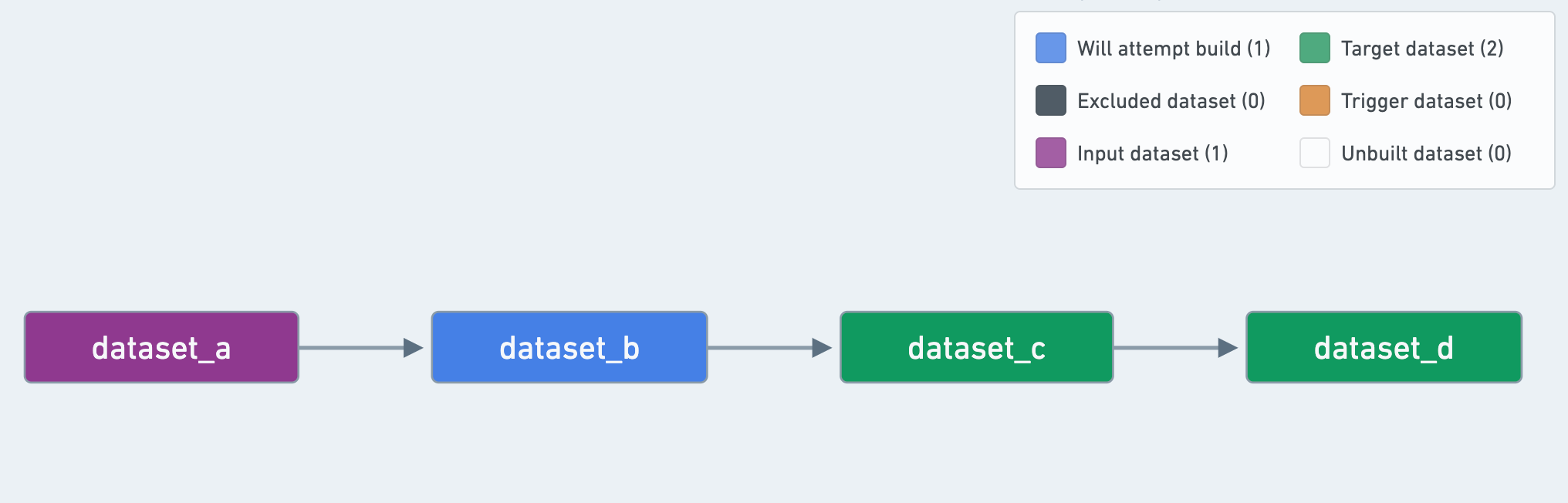 unresolved schedule view