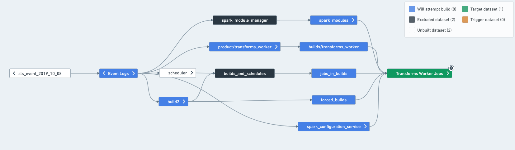 unresolved schedule view