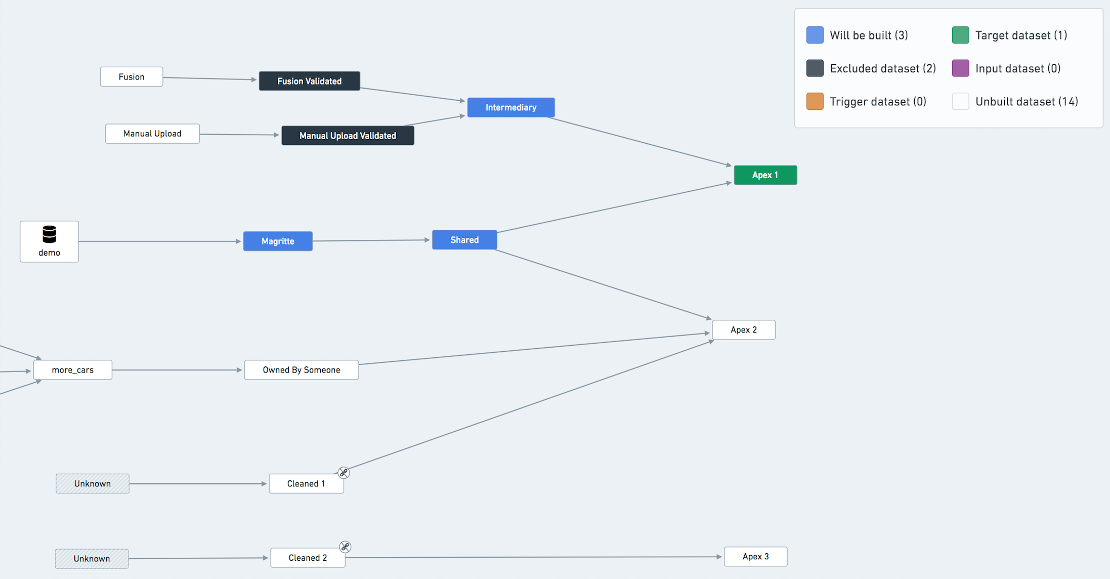 validated datasets